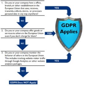 GDPR Flow Chart